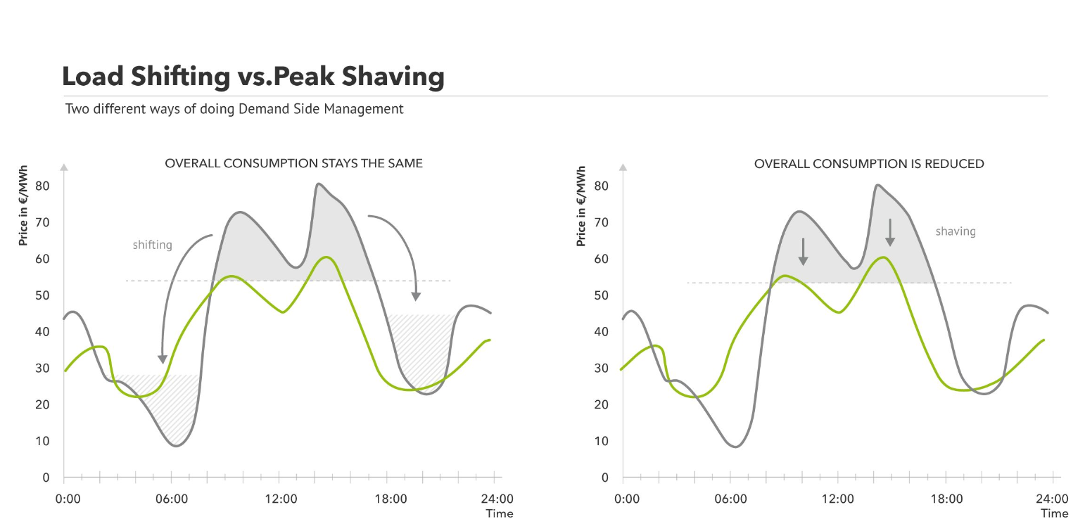 How does Lithtech Battery work for Peak Shaving?